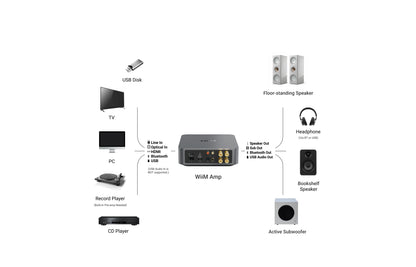 WiiM AMP SMART STREAMING AMPLIFIER